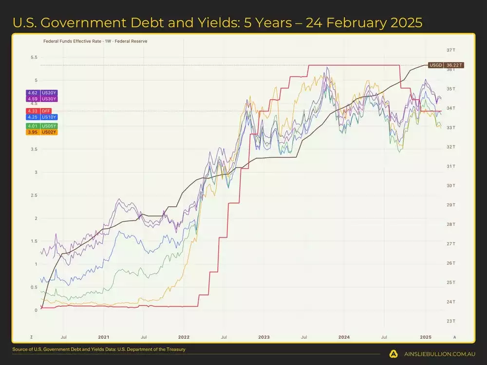 US Government Debt and Yields 5 Years  24 February 2025 US Government Debt and Yields 5 Years  24 February 2025